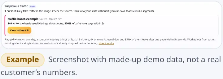 Suspicious traffic card: a day where one referrer brought 140 visitors who all left after one page within 5 seconds, with a View without it button