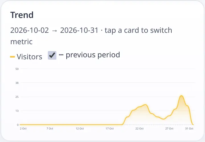 Trend chart with the previous period, on the live demo