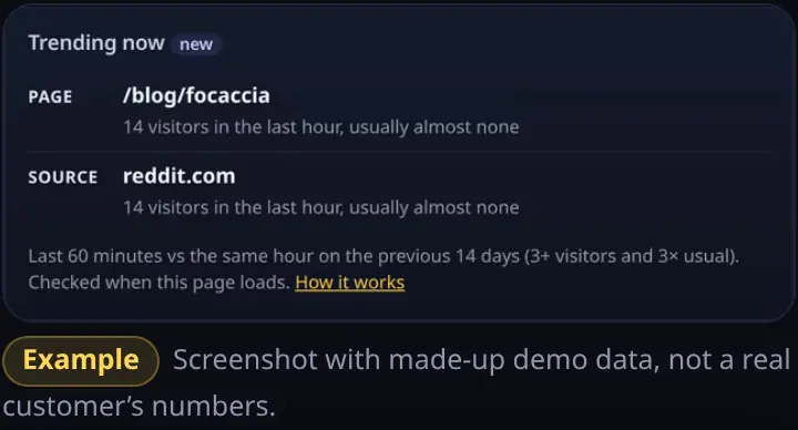 Trending now card on the Live view: a blog post and reddit.com with 14 visitors in the last hour when they usually get almost none