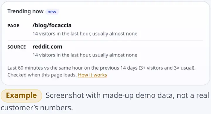 Trending now card on the Live view: a blog post and reddit.com with 14 visitors in the last hour when they usually get almost none