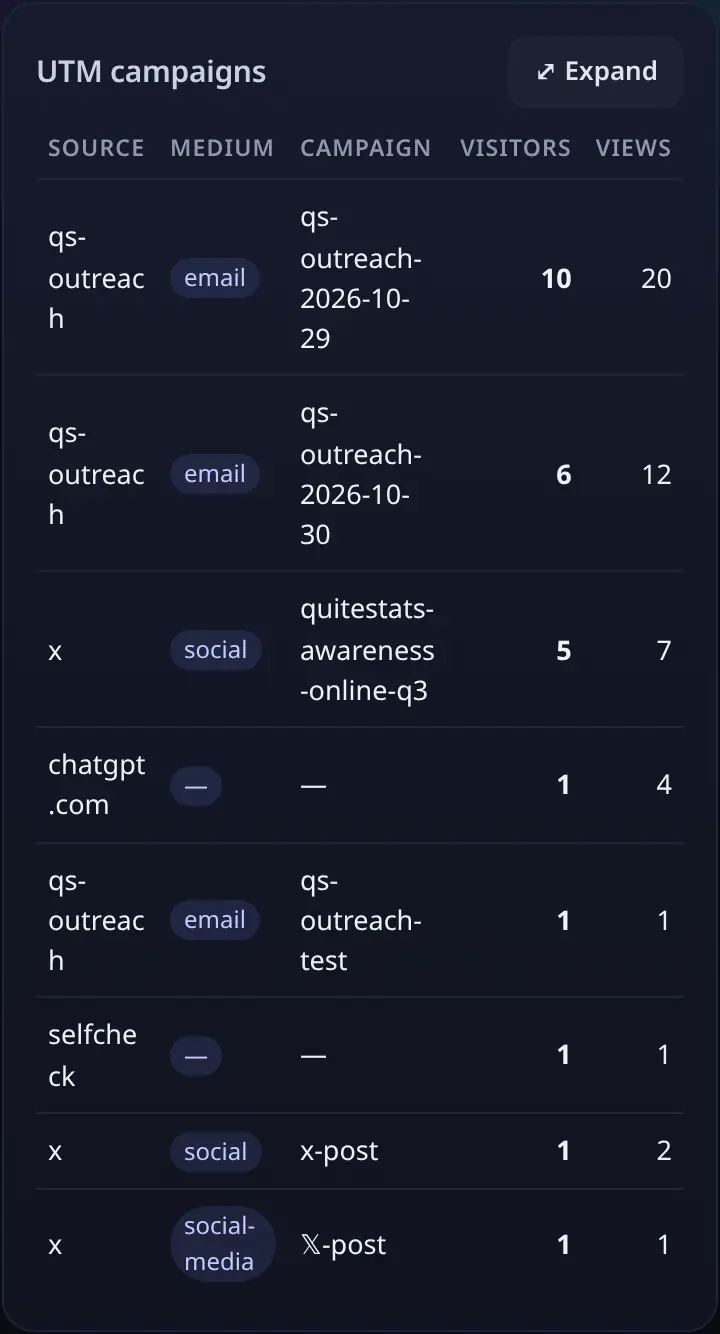 UTM campaigns card with campaign, source and medium tabs