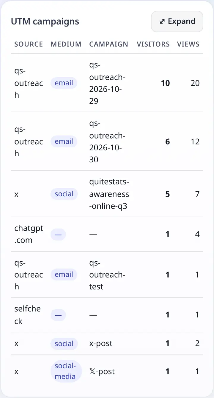 UTM campaigns card with campaign, source and medium tabs