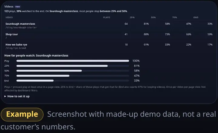 Videos card: plays and how many reached 25%, 50%, 75% and the end for each video, with bars for the most-played video