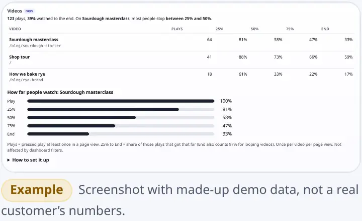 Videos card: plays and how many reached 25%, 50%, 75% and the end for each video, with bars for the most-played video