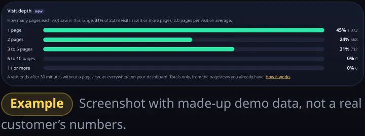 Visit depth card: bars for visits that saw 1 page, 2 pages, 3 to 5, 6 to 10 and 11 or more pages
