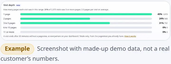 Visit depth card: bars for visits that saw 1 page, 2 pages, 3 to 5, 6 to 10 and 11 or more pages