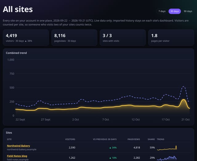 All-sites report: example screenshot with made-up demo data