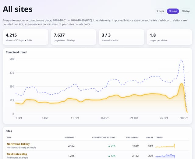 All-sites report: example screenshot