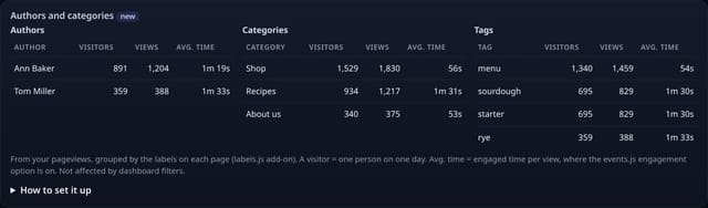 Author and category reports: example screenshot with made-up demo data