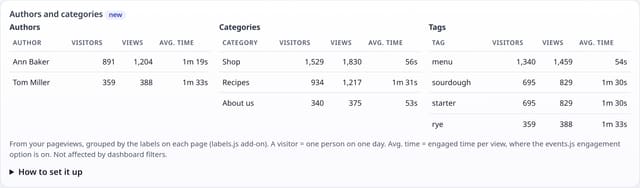 Author and category reports: example screenshot with made-up demo data