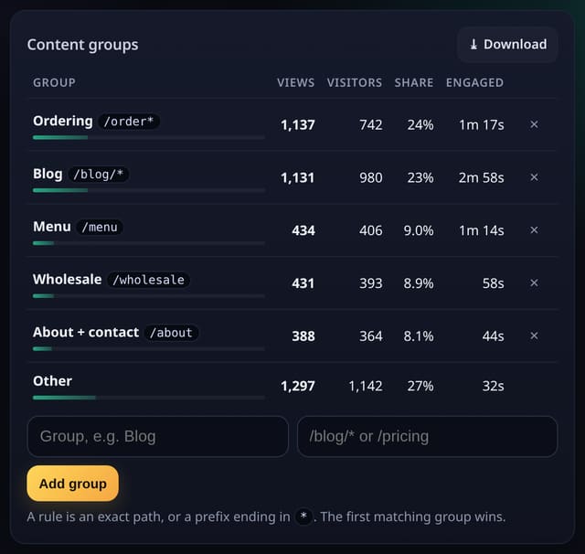 Content groups: example screenshot with made-up demo data