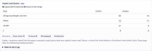 Copy and share counts: what people keep and pass on: example screenshot with made-up demo data