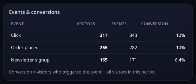 Custom events and conversion rates: example screenshot with made-up demo data
