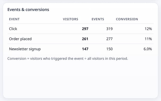 Custom events and conversion rates: example screenshot