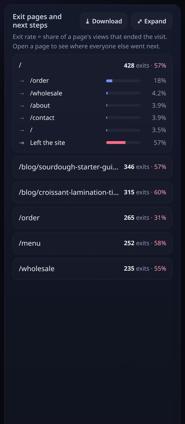 Exit pages and where visitors went next: example screenshot with made-up demo data