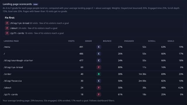 Landing page scorecards: an A to F grade for every landing page: example screenshot with made-up demo data