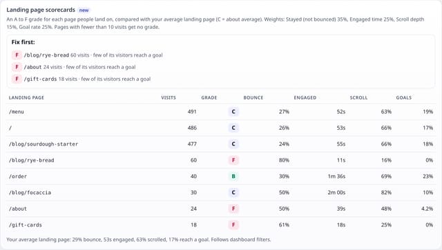 Landing page scorecards: an A to F grade for every landing page: example screenshot with made-up demo data