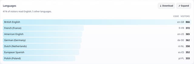 Visitor languages: example screenshot with made-up demo data