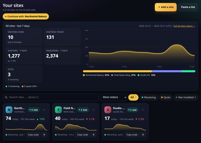 Multiple sites: example screenshot with made-up demo data