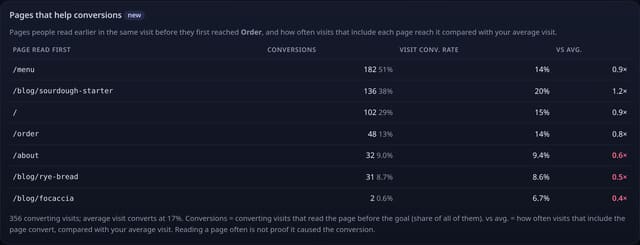 Pages that help conversions: example screenshot with made-up demo data