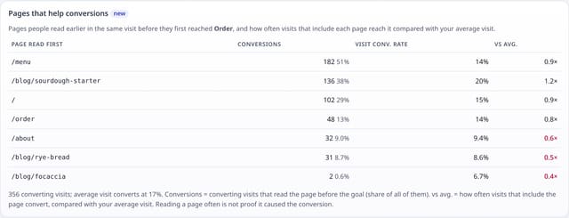 Pages that help conversions: example screenshot with made-up demo data