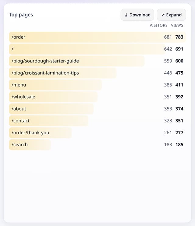 Open any page from your reports: example screenshot