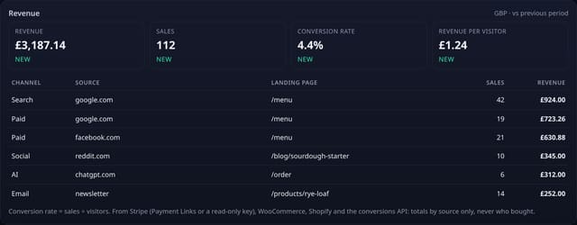 Shop orders by source: WooCommerce and Shopify: example screenshot with made-up demo data