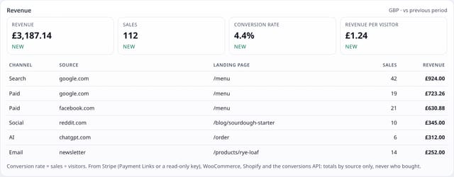 Shop orders by source: WooCommerce and Shopify: example screenshot with made-up demo data