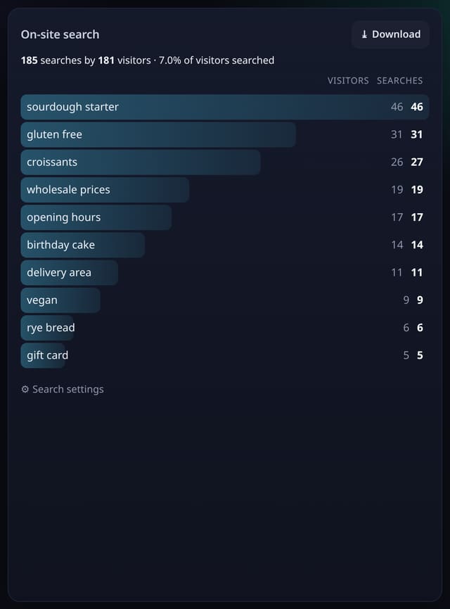 On-site search terms: example screenshot with made-up demo data