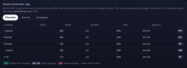 Source scorecards: which traffic is worth the most: example screenshot with made-up demo data