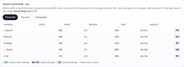 Source scorecards: which traffic is worth the most: example screenshot with made-up demo data