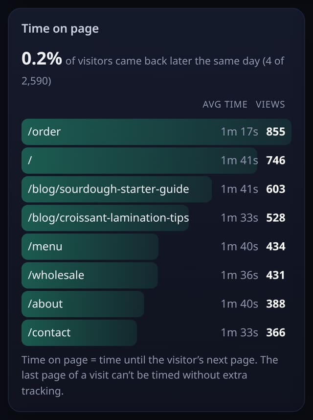 Time on page: example screenshot with made-up demo data
