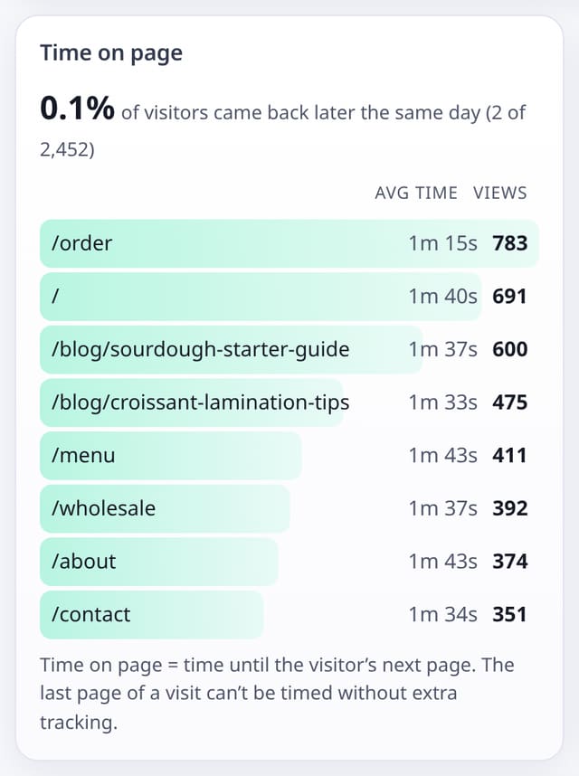 Time on page: example screenshot