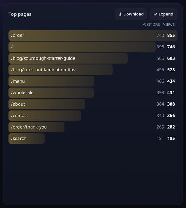 Top pages: example screenshot with made-up demo data