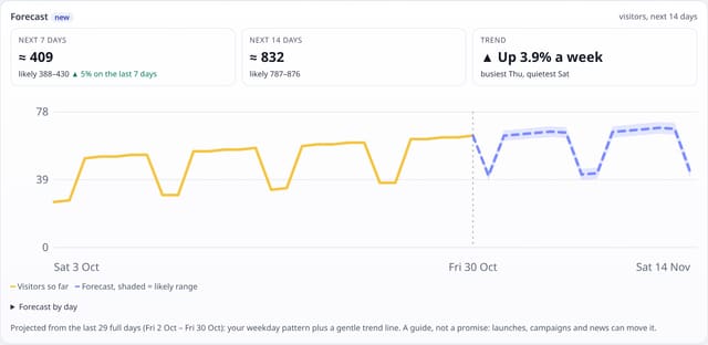 Traffic forecast: example screenshot with made-up demo data