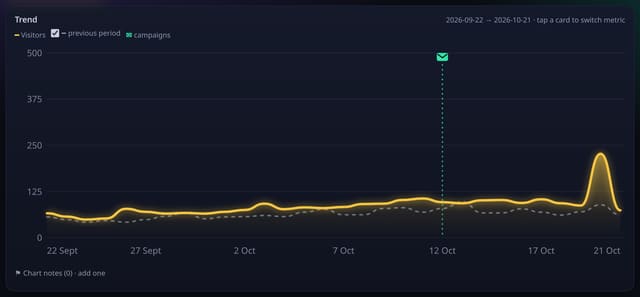Trend charts, headline cards and any date range: example screenshot with made-up demo data