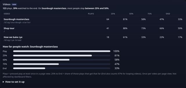 Video plays and progress: see how far people watch: example screenshot with made-up demo data