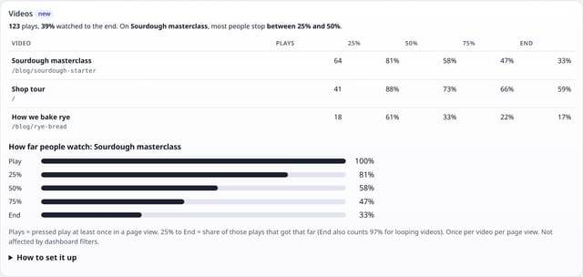 Video plays and progress: see how far people watch: example screenshot with made-up demo data