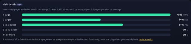 Visit depth: how many pages each visit sees: example screenshot with made-up demo data