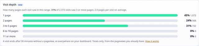 Visit depth: how many pages each visit sees: example screenshot with made-up demo data
