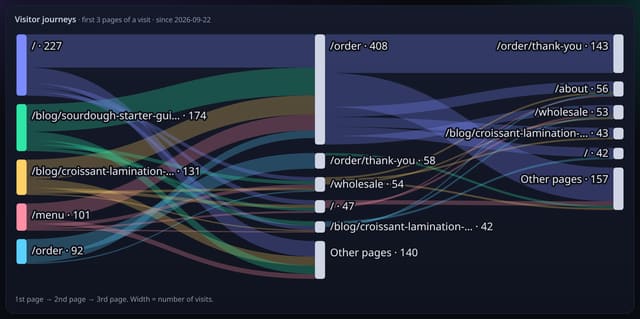 Visitor journeys: example screenshot with made-up demo data